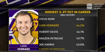 历史最准三分手：科尔45.4%第一 肯纳德44.2%第二 乔·哈里斯第五